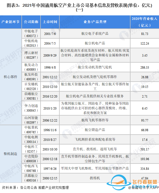 「最全」2021年中国通用航空行业上市公司全方位对比分析-979
