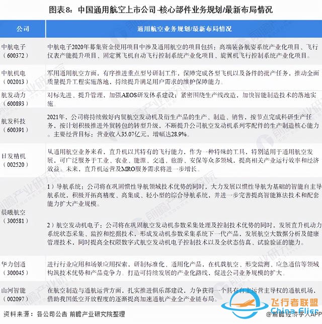 「最全」2021年中国通用航空行业上市公司全方位对比分析-8439