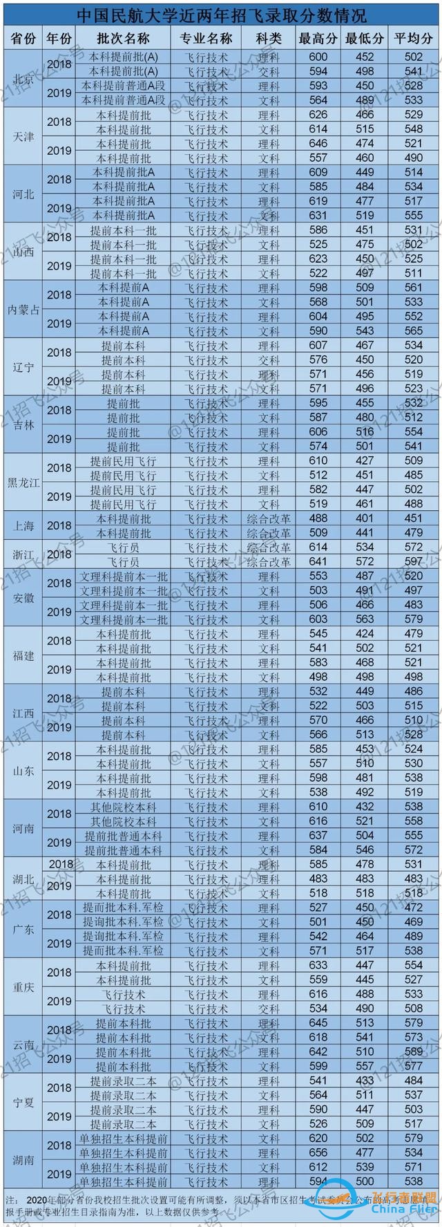 揭秘！中国民航大学飞行技术专业实际录取分数线-6164