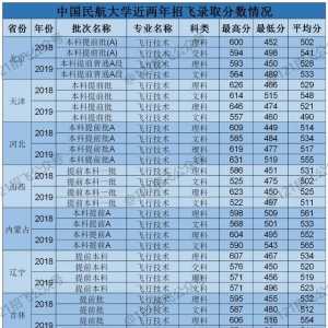 揭秘！中国民航大学飞行技术专业实际录取分数线