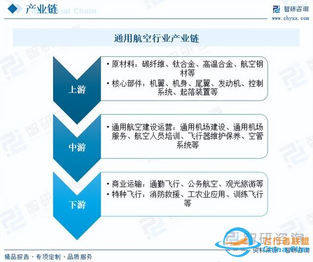智研咨询通用航空报告：行业规模持续增长，市场竞争日益激烈-3900
