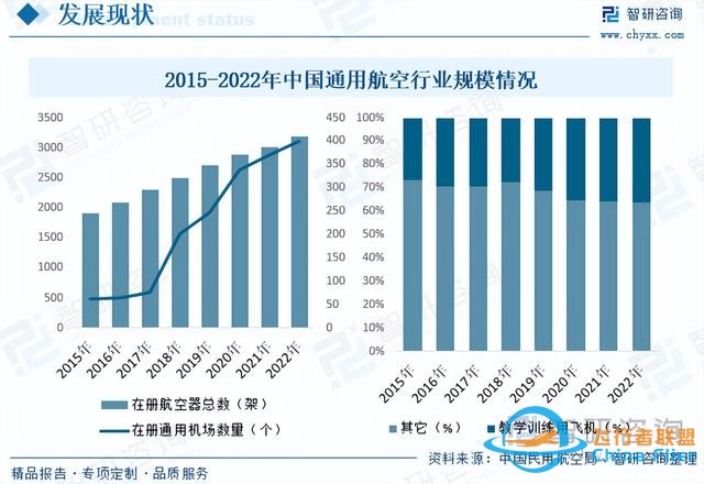 智研咨询通用航空报告：行业规模持续增长，市场竞争日益激烈-5857