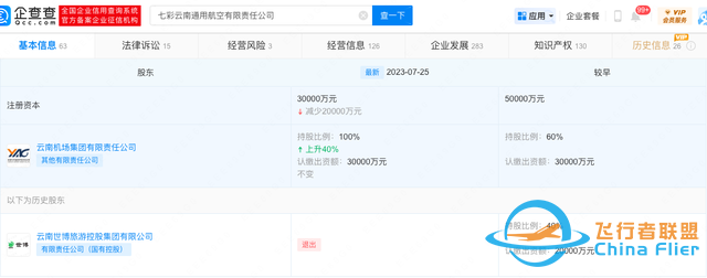5年总亏损超1.6亿！七彩云南通用航空遭世博旅游集团悄然撤出-9284