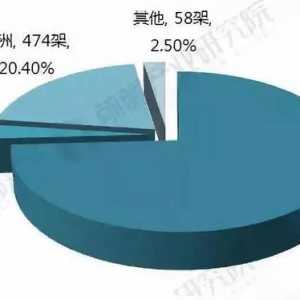 业内丨全球通用航空飞机保有量 中国第19 美国第1