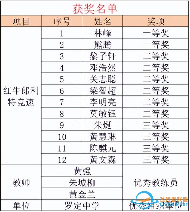 捷报！罗定学子在全国青少年模拟飞行锦标赛中获12个奖项-6830