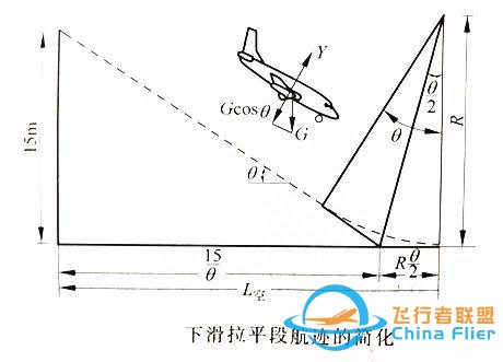 「飞机的故事」飞行力学知识科普061期：飞机的着陆性能-1396
