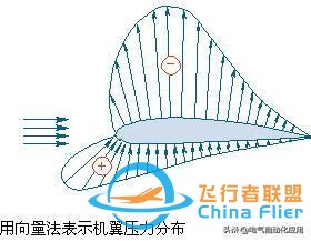 飞机的飞行原理和结构,动态图解释很好理解!-2614