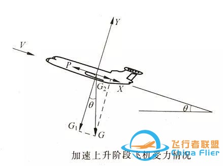 「飞机的故事」飞行力学知识科普054期：加速上升阶段-4028