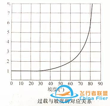「飞机的故事」飞行力学知识科普031期：盘旋过载、速度和推力-6750