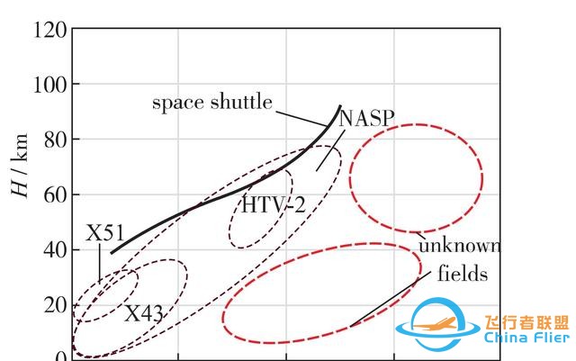 中国用革命性技术测试下一代高超声速飞行器：飞行50分钟，3000℃-524