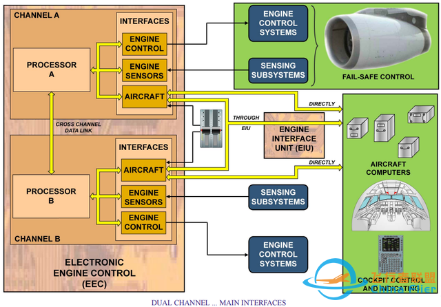 A320-V2500发动机系统FADEC介绍（2）-2722