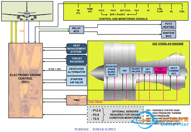 A320-V2500发动机系统FADEC介绍（2）-9618