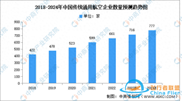2024年中国通用航空行业企业数量及区域分布情况预测分析-6159