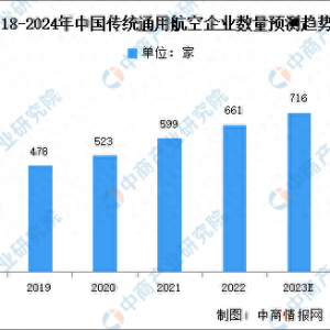 2024年中国通用航空行业企业数量及区域分布情况预测分析