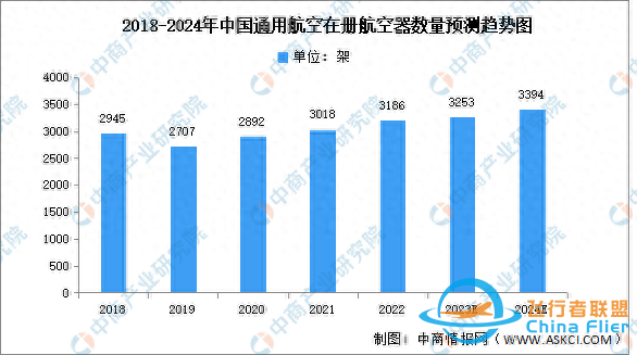 2024年中国通用航空行业机队规模及机场数量预测分析-3146