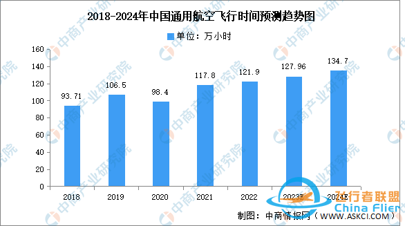 2024年中国通用航空行业机队规模及飞行时间预测分析-5843