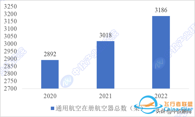 市场洞察：中国通用航空市场运行分析-2289