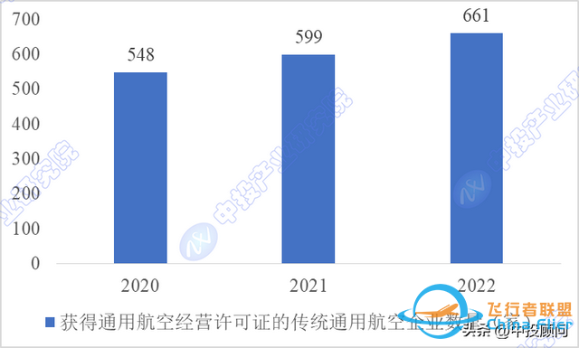 市场洞察：中国通用航空市场运行分析-6021