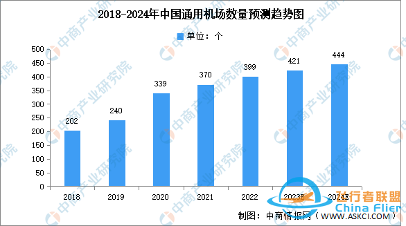 2024年中国通用航空市场现状及行业壁垒预测分析-706