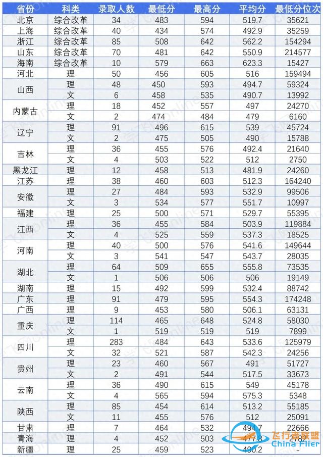 收藏！中飞院2023年飞行技术专业录取分数线-4414