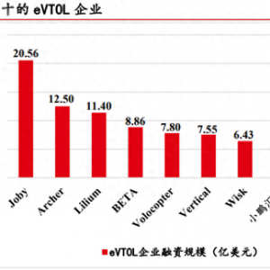 低空经济专题：eVTOL详细拆解