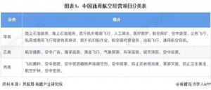 预见2024：《2024年中国通用航空行业全景图谱》(附发展前景等)