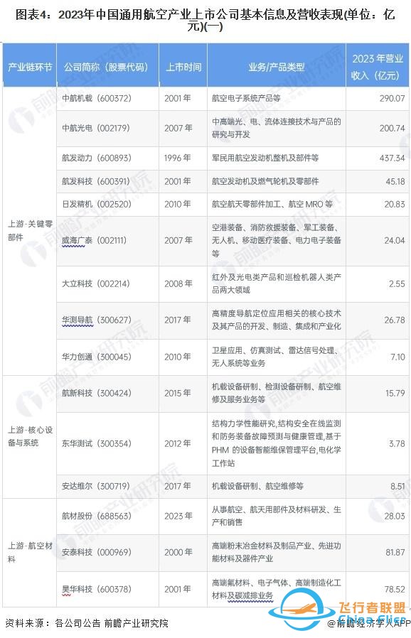 【最全】2024年通用航空行业上市公司全方位对比(附业务布局汇总)-6651