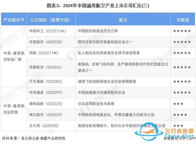 【最全】2024年通用航空行业上市公司全方位对比(附业务布局汇总)-6600