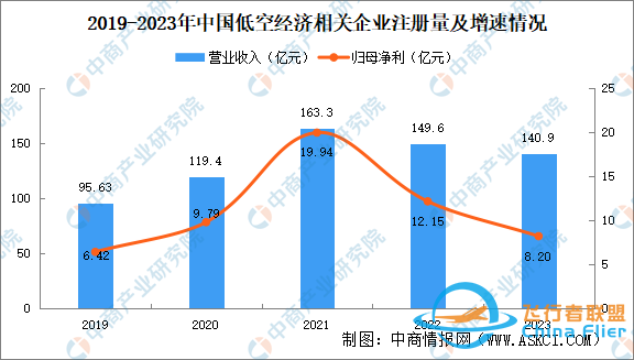 2024年中国低空经济市场规模预测及相关企业注册量分析-5808
