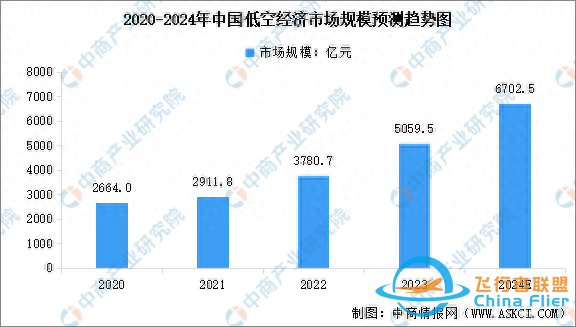 2024年中国低空经济市场规模预测及相关企业注册量分析-8238