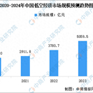 2024年中国低空经济市场规模预测及相关企业注册量分析