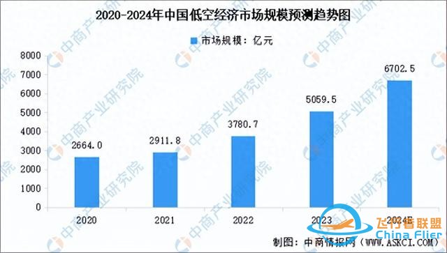 2020-2024年中国低空经济市场规模预测趋势图-8331
