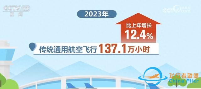数说我国通用航空发展“成绩单” 新质生产力成为重要驱动力-3510