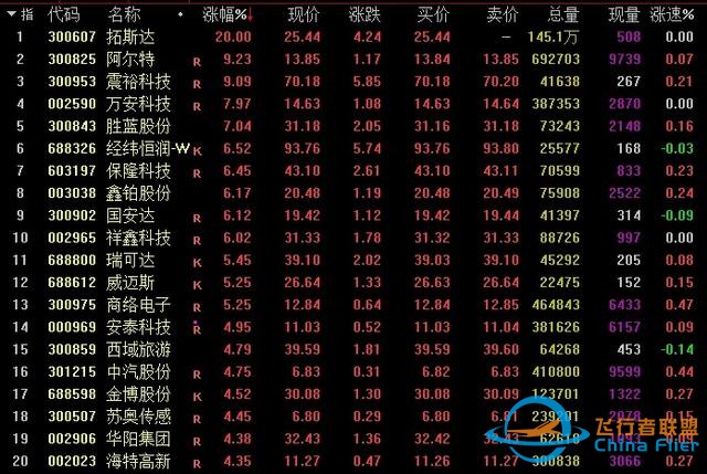 多重利好！低空经济“飞”出7只翻倍股，一文梳理产业链-6207