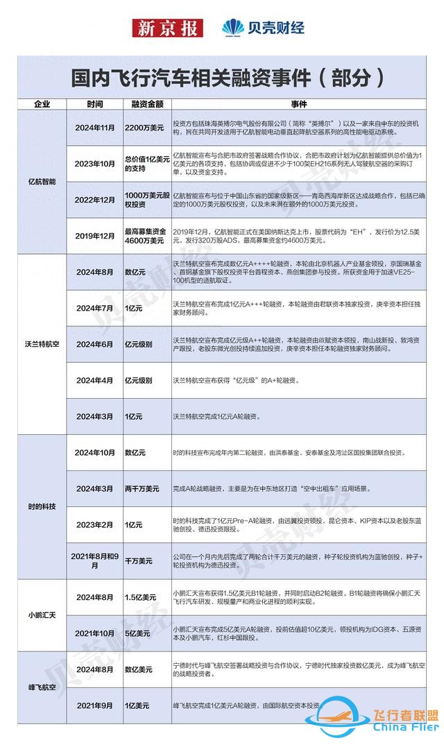 一图看懂低空经济融资：多家企业涌入，融资门槛上亿元-29