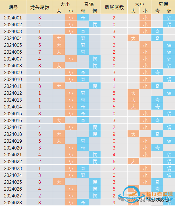 双色球24029期统计数据分析，偏态算法与技巧-2804
