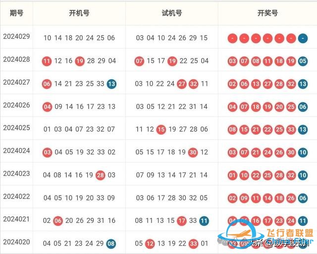 双色球24029期统计数据分析，偏态算法与技巧-668