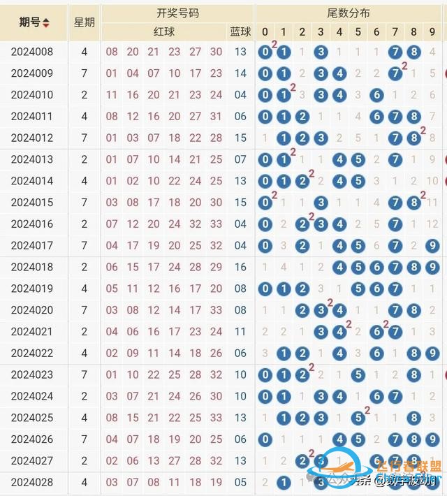 双色球24029期统计数据分析，偏态算法与技巧-4105