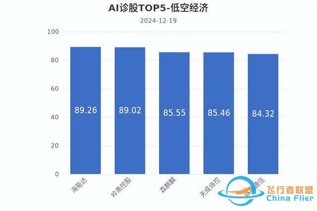 低空经济发展迅猛，有望未来可期！-7144