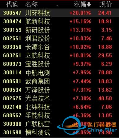 低空经济利好政策持续加码，多主线挖掘产业链投资机会-6383