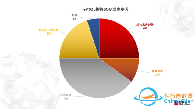 低空经济：布局eVTOL，参考汽车还是飞机？-6004