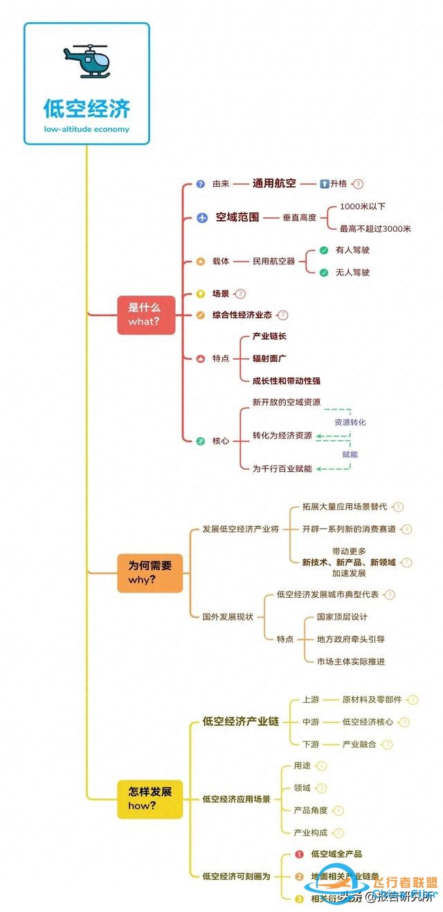 低空经济思维导图完整版-5307