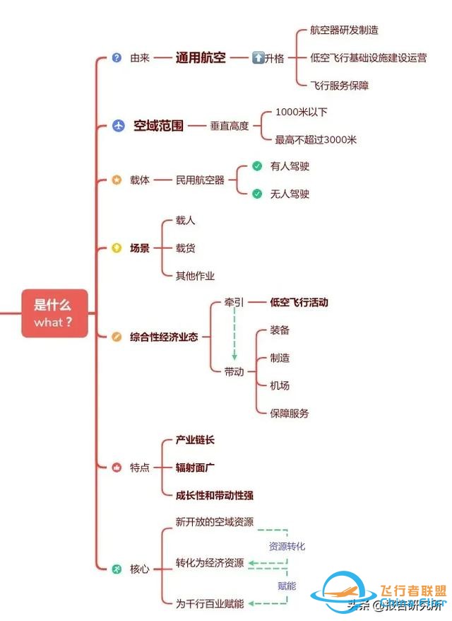 低空经济思维导图完整版-4526