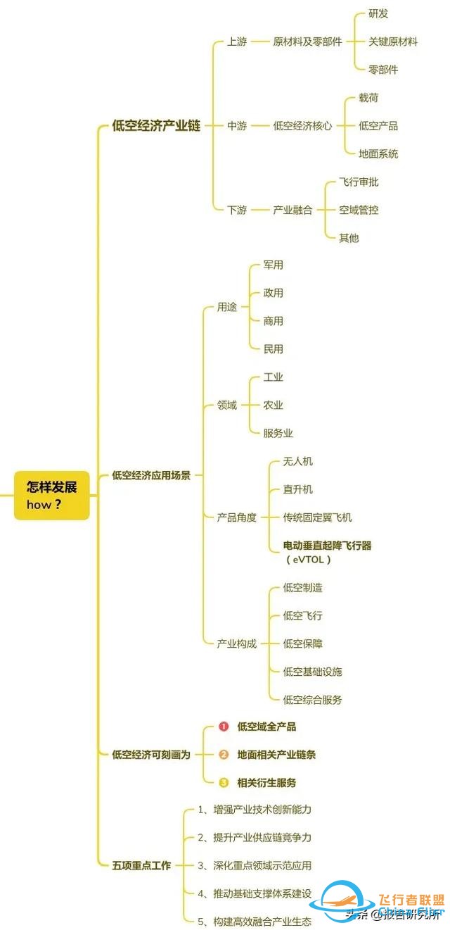 低空经济思维导图完整版-7376