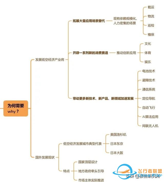 低空经济思维导图完整版-7494