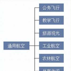 2025年中国通用航空行业分类情况及相关政策分析
