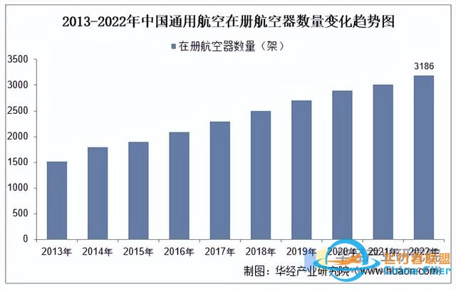 2025年中国通用航空行业市场规模、进出口情况及产业链-8093