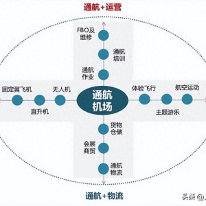 通用航空产业的主要发展模式