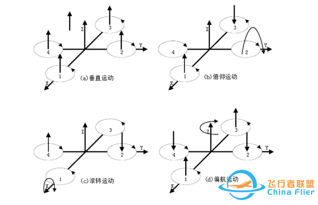 无人机飞控系统飞行原理介绍，旋翼无人机飞行控制技术详解-9489