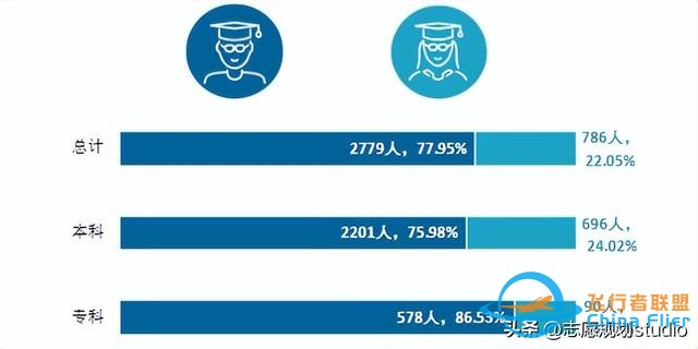 西北地区唯一一所飞行技术专业招生院校——西安航空学院